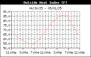 Heat Index History